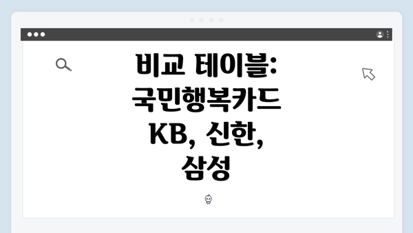 비교 테이블: 국민행복카드 KB, 신한, 삼성