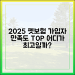 실제 가입자 후기로 알아보는 2025년 펫보험 회사별 만족도 순위