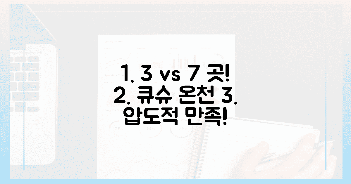 3곳 vs 7곳, 큐슈 온천, 압도적인 만족감!